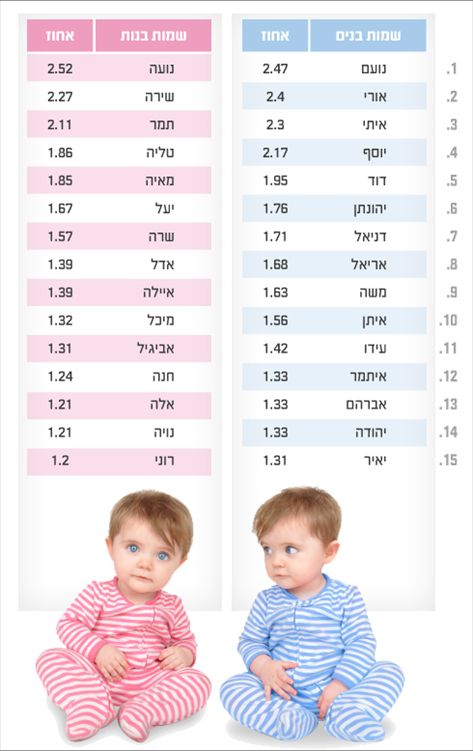 אין שינויים משמעותיים. שמות הילדים בשנת 2012 
